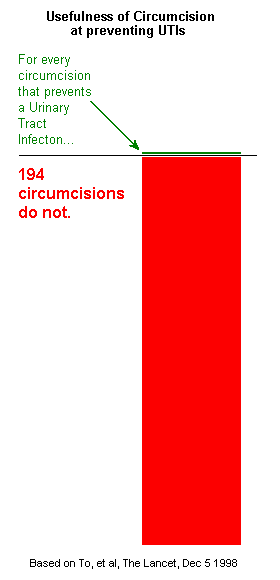 bar-chart: 1 UTI prevented vs 194 not prevented