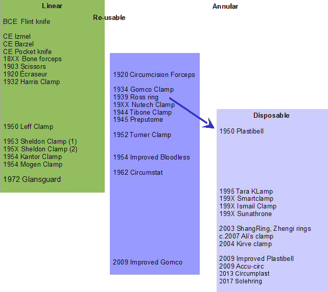 Timeline of circumcision methods, sorted by type