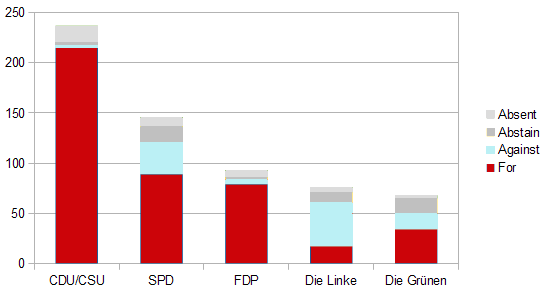 Voting in the Bundestag, 12/12/12 by party