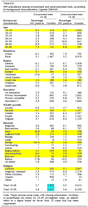 Table: circumcision and HIV in Uganda, by age, region, religion.