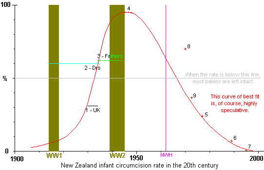 NZ infant circumcision rate 1900-2000