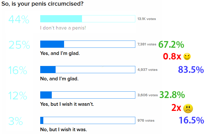 Large poll shows intact men twice as happy as cut