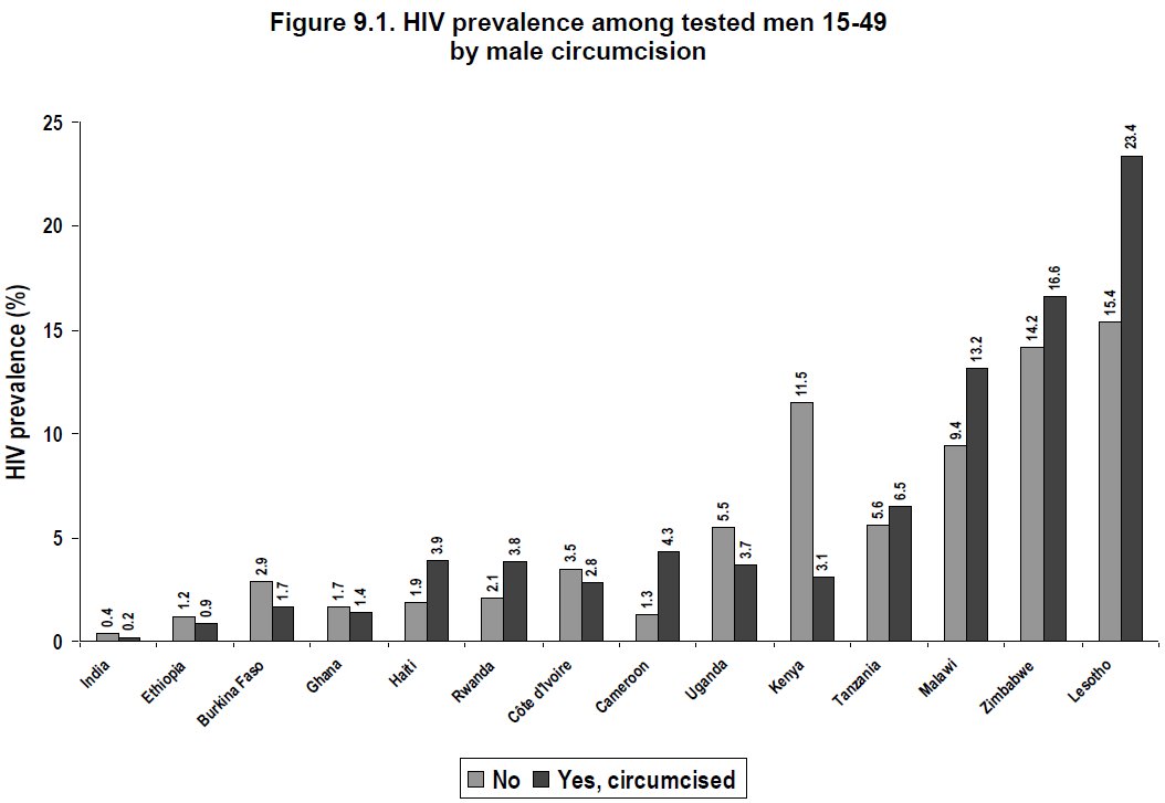 HIV vs circumcision by country, DHS 2009